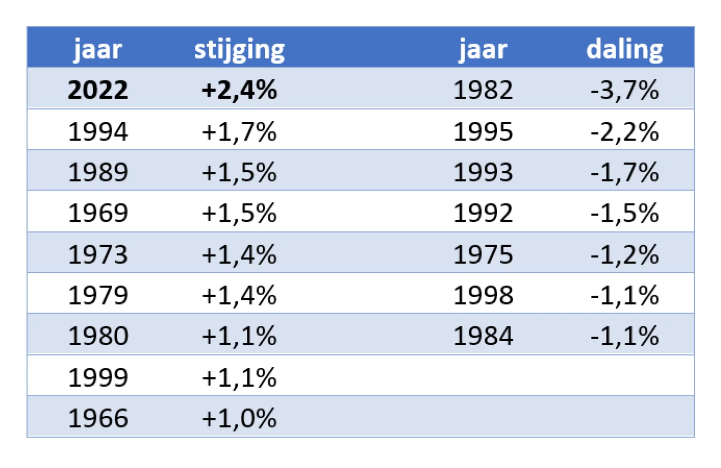 tabel hypotheekrente juli 2022