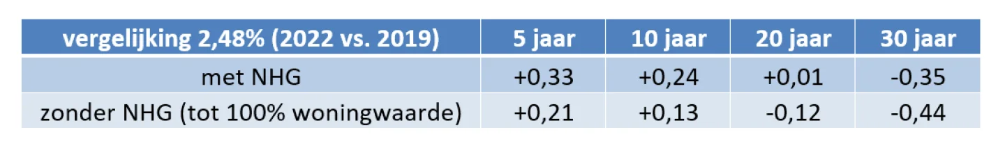 tabel stijging hypotheekrente april 2022