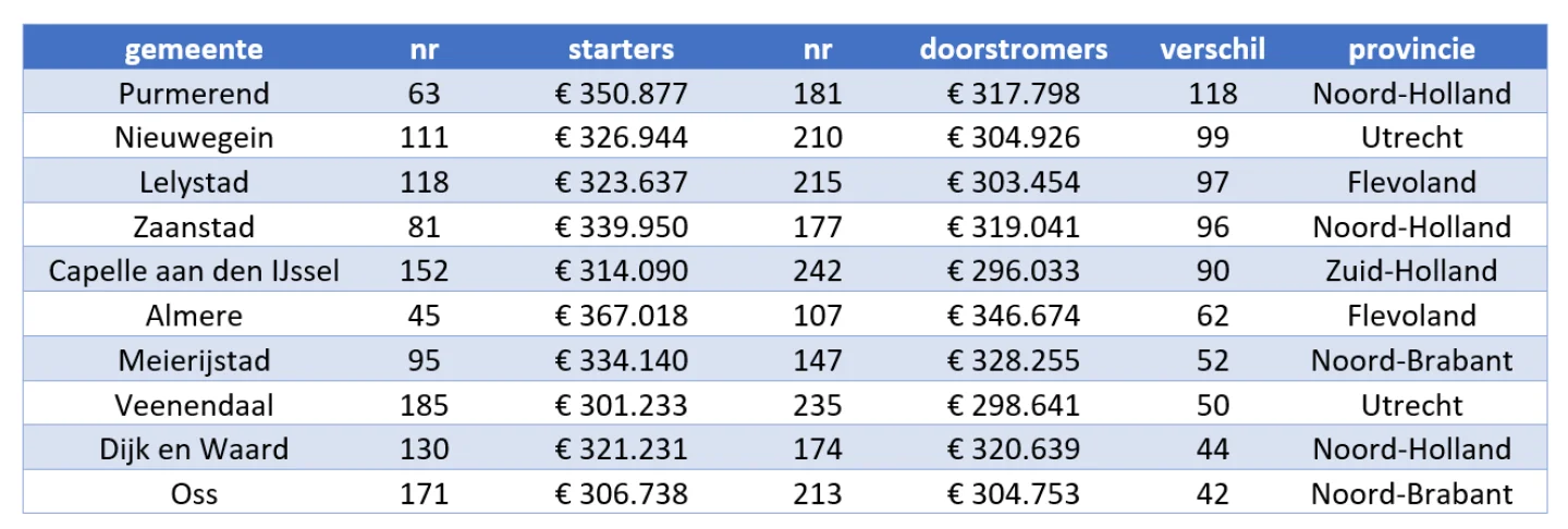 verschillen per gemeente