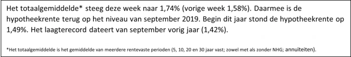 Weekstijging hypotheekrente