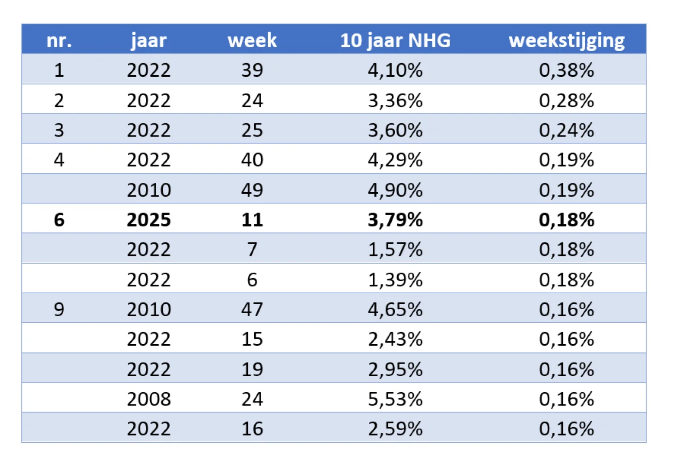 weekstijging rente