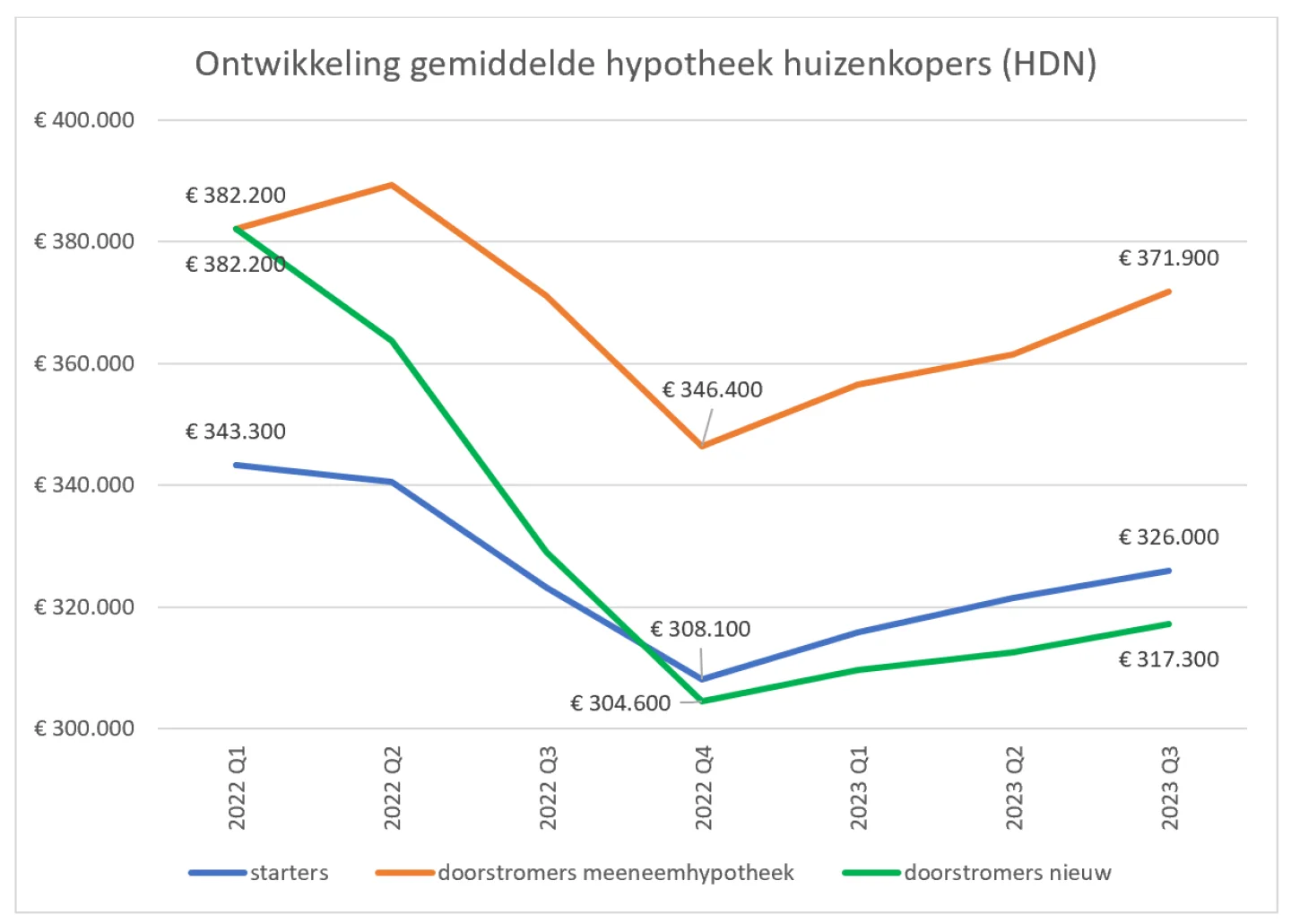 Ontwikkeling gemiddelde hypotheek huizenkopers