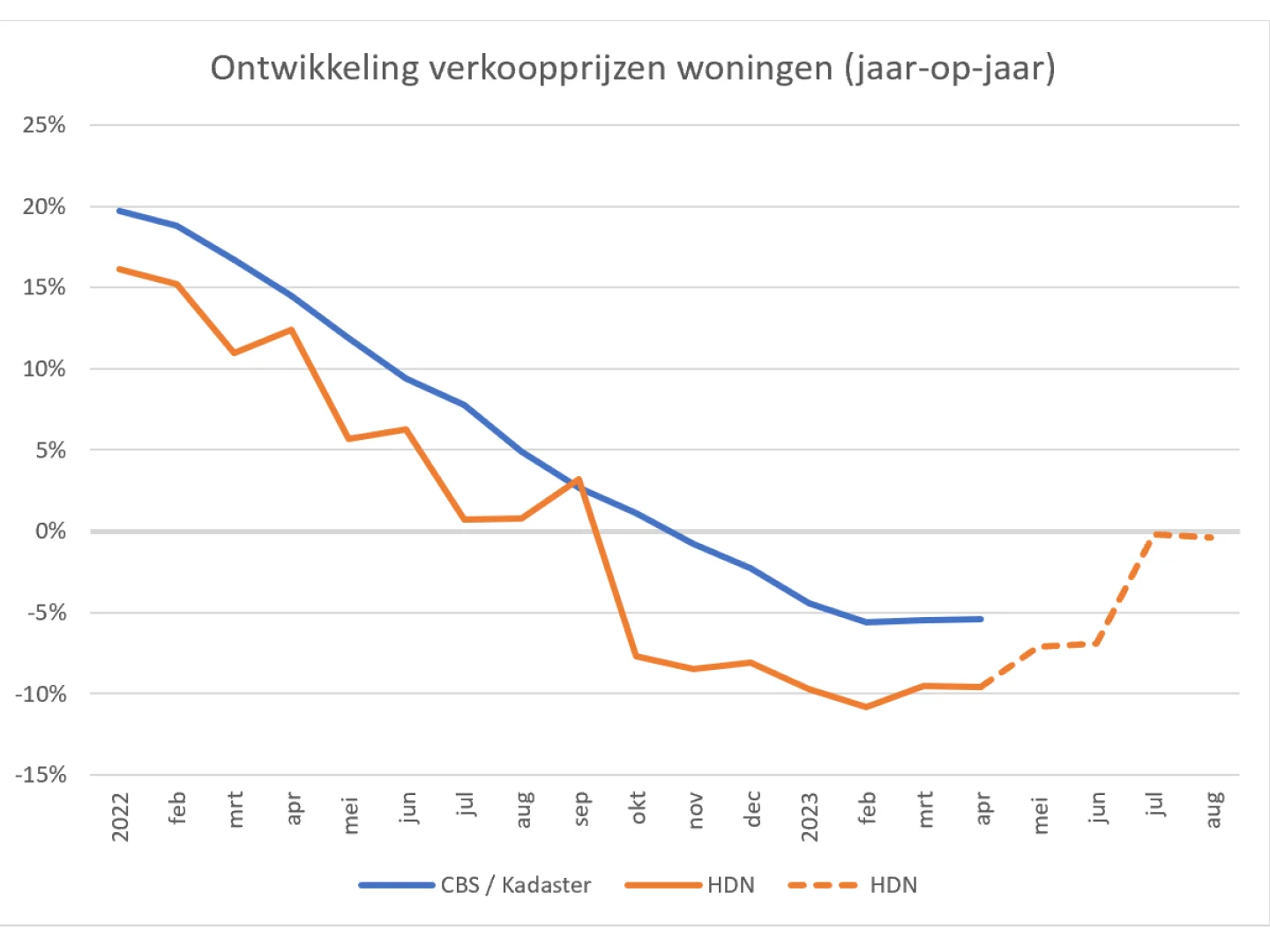 Daling huizenprijzen lijkt voorbij